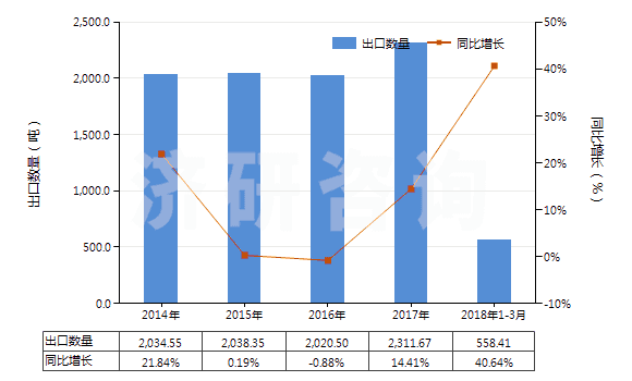 2014-2018年3月中國丙二酰脲(巴比妥酸)及其鹽(HS29335200)出口量及增速統(tǒng)計 2014-2018年3月中國丙二酰脲(巴比妥酸)及其鹽(HS29335200)出口量及增速統(tǒng)計